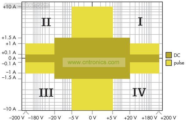 源測(cè)量單元(SMU)能夠進(jìn)行4象限操作，可以作為正或負(fù)直流電源，或者用作灌電流或負(fù)載