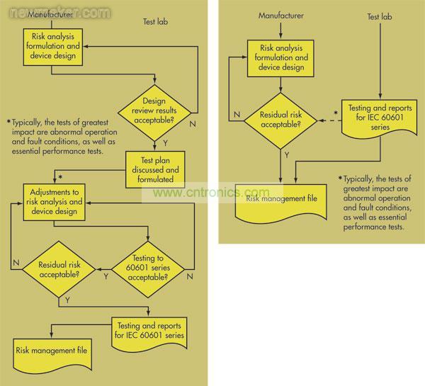 在第2版IEC 60601-1(右)中，OEM和測(cè)試實(shí)驗(yàn)室之間的交流非常少