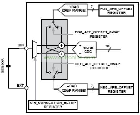 模擬前端，其中DAC 幫助消除寄生電容的影響