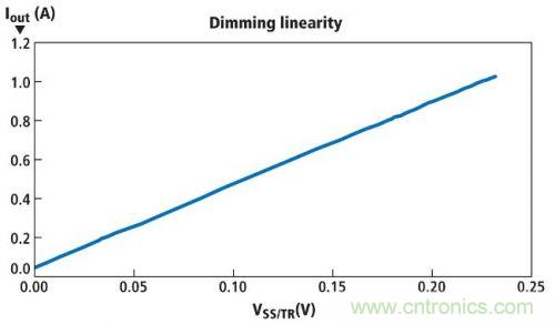 圖1所示電路的亮度調(diào)節(jié)線(xiàn)性情況，其使用一個(gè)電位計(jì)實(shí)現(xiàn)亮度調(diào)節(jié)