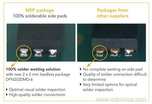 NXP推出業(yè)內(nèi)2 mm x 2 mm、采用可焊性鍍錫側(cè)焊盤的MOSFET