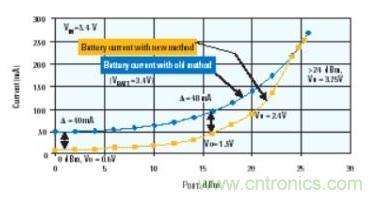 當(dāng)功率放大器使用DC-DC轉(zhuǎn)換器供電時(shí)，電池電流的節(jié)省情況