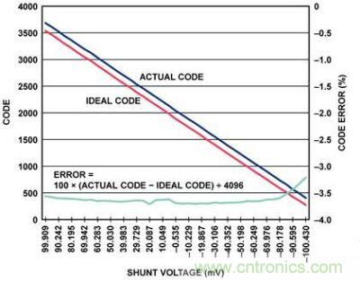實際代碼、理想代碼、誤差百分比與分流電壓的關系圖