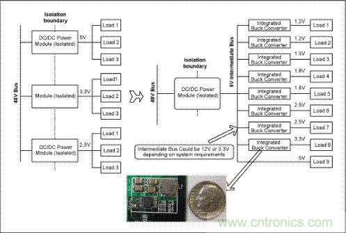 與電信單板上傳統(tǒng)的分布電源架構(左邊)相比，集成開關調節(jié)器(右邊)具有更高效率和可靠性，能夠加快設計進程、縮小電路板面積