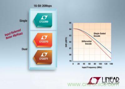 凌力爾特推出3款低功率16位、20Msps模數(shù)轉(zhuǎn)換器