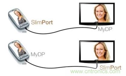 圖2：SlimPort支持新一代智能機(jī)和平板電腦連接至任何高清顯示設(shè)備，并兼容MyDP標(biāo)準(zhǔn)。