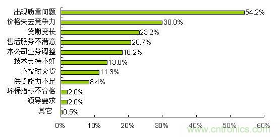 質(zhì)量、價格和貨期問題導(dǎo)致合格供應(yīng)商降級