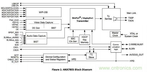 ANALOGIX的ANX7805解決方案，可以在行動裝置上快速集成MyDP功能擴(kuò)充與集成