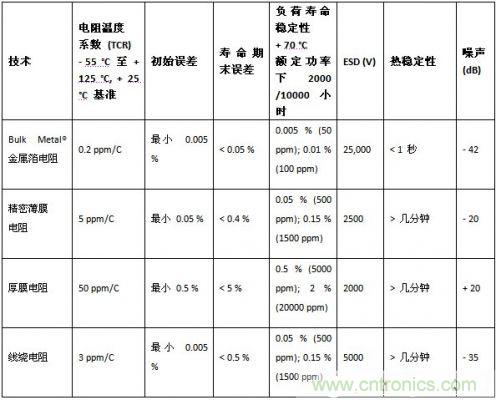 不同類型電阻的特性