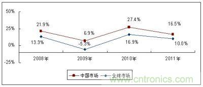 2008-2011年全球及中國(guó)MEMS傳感器市場(chǎng)增長(zhǎng)速度比較