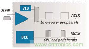 對于MCU的電源效率而言，兩個時鐘比一個更好