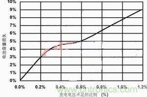 【導(dǎo)讀】本文主要討論兩種最常見的化學(xué)電池：鋰離子電池和鎳氫電池。通過(guò)本文的討論，能夠設(shè)計(jì)出一種混合信號(hào)通用電池充電器，這種充電器可對(duì)這兩種電池進(jìn)行充電。