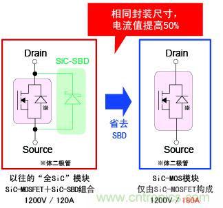圖2：相同封裝尺寸，電流提高50%