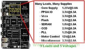 單個(gè)系統(tǒng)板中的多重直流負(fù)載示例。此示例需要多重電源解決方案