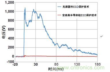 圖1：安森美半導(dǎo)體硅器件與無源競爭器件以50 Ω系統(tǒng)在8 kV測得的ESD鉗位性能比較