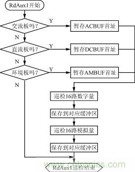 直流、交流、環(huán)境檢測板的巡檢流程圖