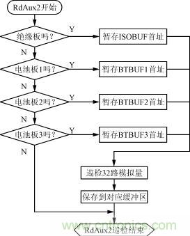 絕緣、電池檢測板的巡檢流程圖