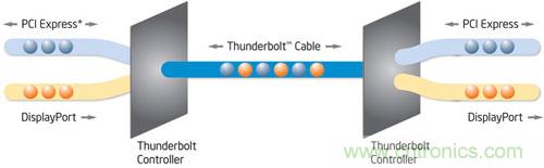 電光火石，雷電接口的看家本領(lǐng)
