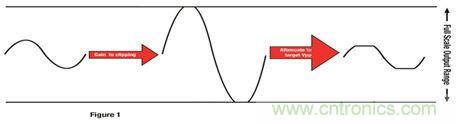 放大信號為削波增加 THD，然后降低輸出產(chǎn)生特定峰值到峰值電壓的更平均功率