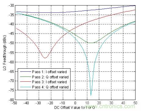 圖3:本機振蕩器饋通校正過程