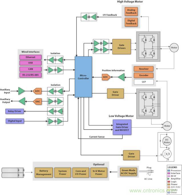 圖1：刷式直流電機(jī)系統(tǒng)的方框圖 (SBD)，它具有微處理器、閘極驅(qū)動(dòng)器、隔離器件、工業(yè)接口和電源管理。