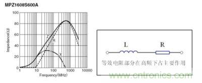 反映磁珠電阻、感抗和總感抗的阻抗曲線及等效電路拓?fù)? width=