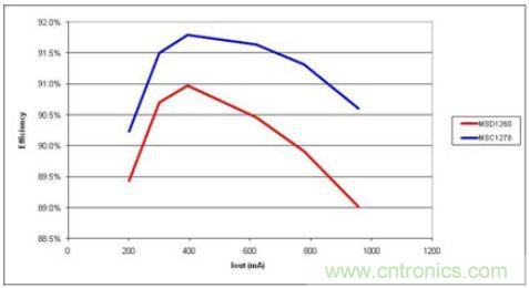 由于更少的電流，高漏電感(MSC1278)產(chǎn)生更高的效率