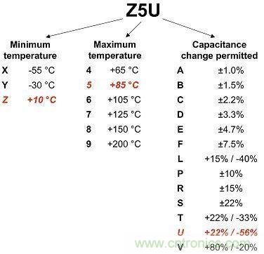 圖1：2類電介質(zhì)使用3位數(shù)進(jìn)行分類，注意觀察其容差。