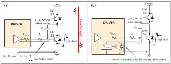 圖4：IGBT因米勒電容造成的寄生導通(a)，主動式米勒箝位可以對寄生米勒電流進行分流(b)