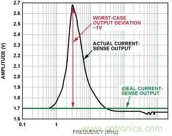 電流傳感器輸出 （無內(nèi)置EMI濾波器，前向功率 = 12 dBm, 100 mV/分頻，3 MHz時直流輸出達(dá)到峰值）