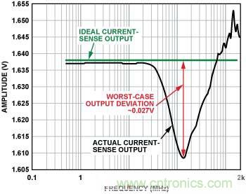 電流傳感器輸出 （內(nèi)置EMI濾波器，前向功率 = 12 dBm, 5 mV/分頻，>100 MHz時直流輸出達(dá)到峰值）