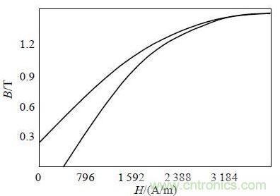 圖2 :仿真用非晶磁芯材料的磁化曲線