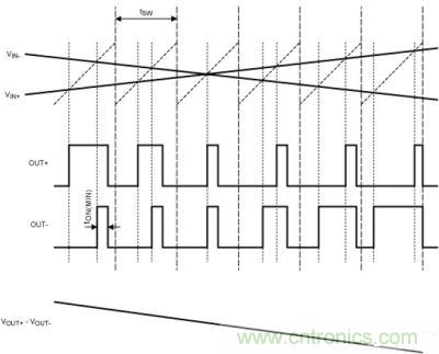 FFM模式下，Maxim的D類BTL放大器加載輸入信號后的輸出