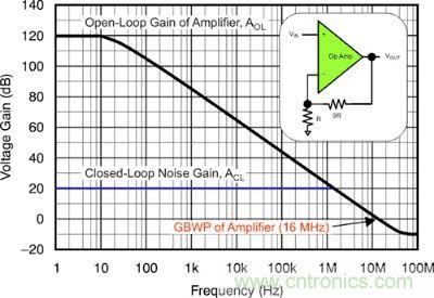 圖 1：該電壓反饋放大器的開環(huán)增益和閉環(huán)增益具有 16 MHz 的增益帶寬產(chǎn)品和 10 V/V 的電路噪聲增益。