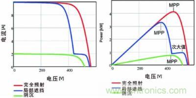 電流/電壓曲線如上面的圖所示，下面的圖畫的是功率特性曲線，該曲線具有最大功率點(diǎn)和由局部遮擋效應(yīng)產(chǎn)生的次大值