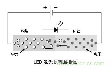 圖1：利用注入式電進行發(fā)光的二極管叫發(fā)光二極管，通稱LED