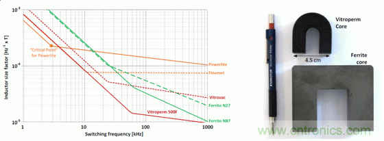 用作頻率函數(shù)的不同芯材的電感器大小，以及與 Vitroperm 和鐵氧體磁芯的大小比較