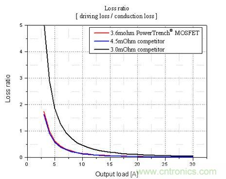 不同輸出負(fù)載條件下，損耗比的比較