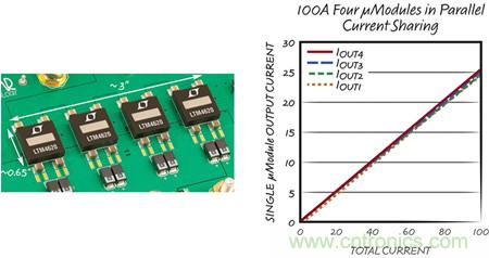 8 相、4 個 µModule 穩(wěn)壓器可擴展至 100A的設計