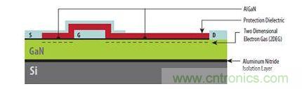圖1：硅基GaN器件具有與橫向型DMOS器件類似的非常簡單結(jié)構(gòu)，可以在標(biāo)準(zhǔn)CMOS代工廠制造。