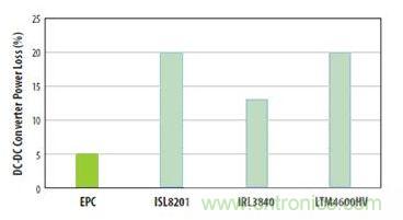 圖6：對三種流行的負(fù)載點(diǎn)轉(zhuǎn)換器和采用EPC1014 EPC1015 GaN晶體管開發(fā)的轉(zhuǎn)換器在VIN=12V和VOUT=1V、電流為5A和開關(guān)頻率為600kHz時(shí)的功率損失比較