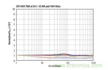 圖13：在相對濕度85%、溫度85℃、100VDS和沒有underfill情況下1000小時(shí)濕度應(yīng)力能力