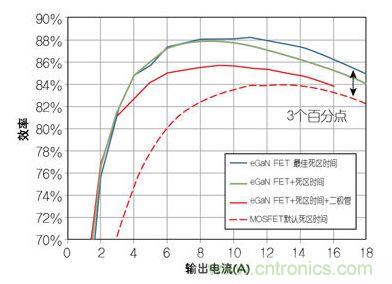圖4：在12 V轉(zhuǎn)1.2V、1 MHz降壓轉(zhuǎn)換器，eGaN FET與MOSFET器件效率的比較