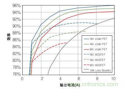 圖8：在36V- 60V轉(zhuǎn)12 V、500kHz 降壓轉(zhuǎn)換器，氮化鎵與MOSFET器件的效率比較