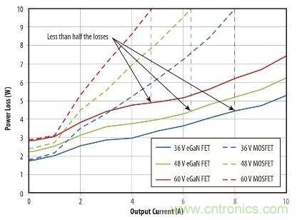 圖9：在36 V- 60V轉(zhuǎn)12 V、500kHz 降壓轉(zhuǎn)換器，氮化鎵與MOSFET器件的功率損耗比較