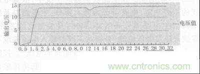 圖5、圖6：數(shù)據(jù)測試與分析