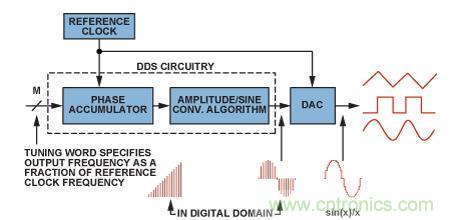 圖2.典型的DDS架構和信號路徑（帶DAC）。