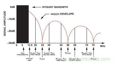 圖3.DDS中的Sin(x)/x滾降。