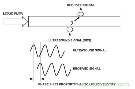 圖8.超聲流量計。