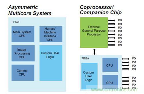 圖9.FPGA 作為SoC 非對稱多核，以及作為協(xié)處理器
